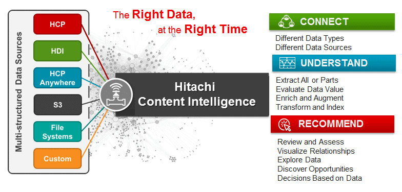 Hitachi Content Intelligence
